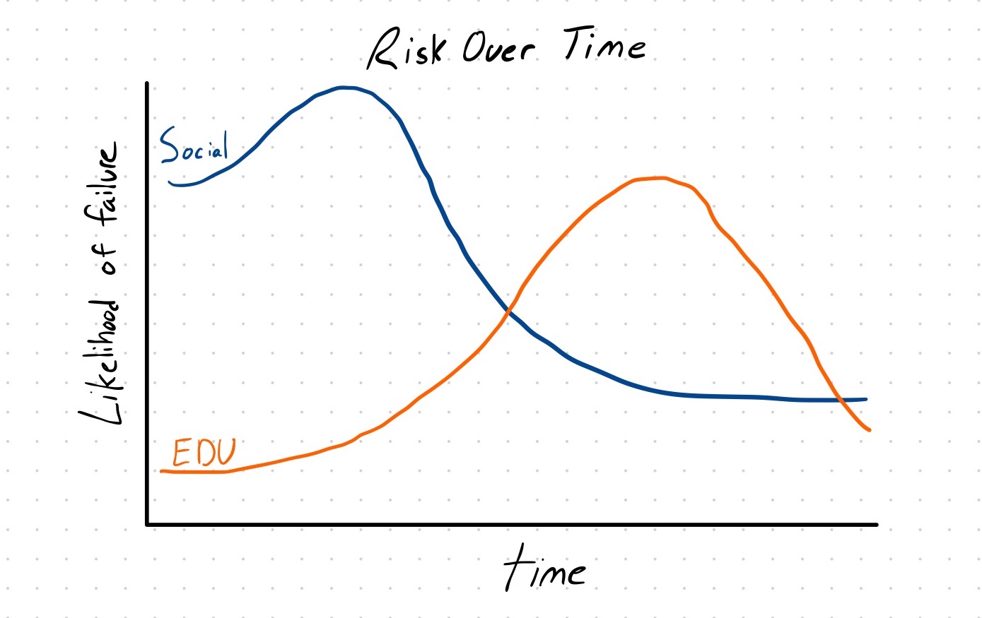graph of risk over time